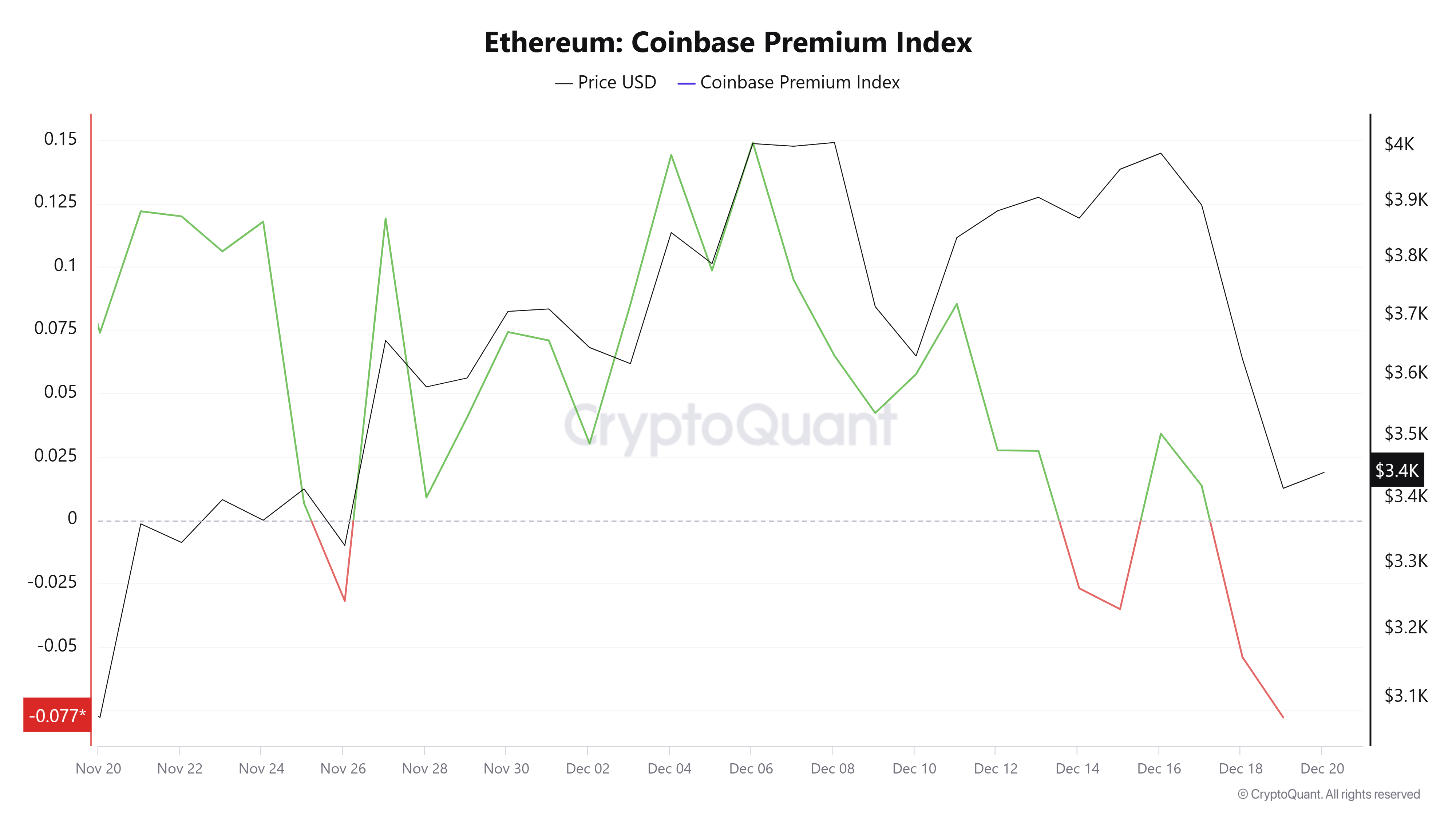 Ethereum Coinbase Premium Index